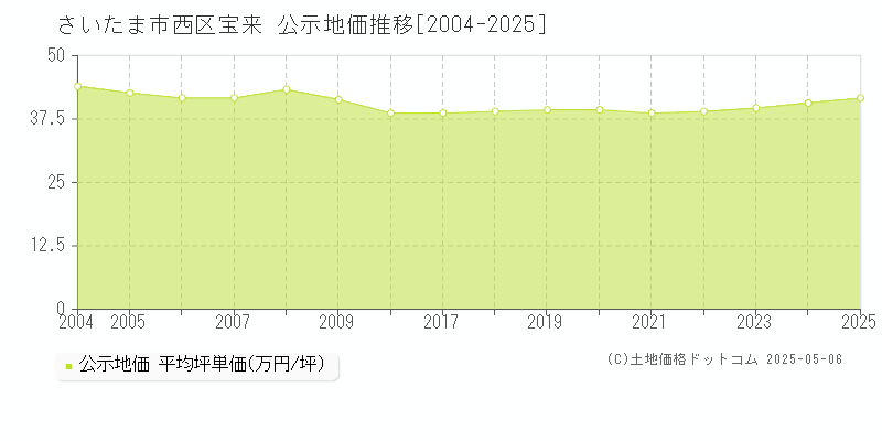宝来(さいたま市西区)の公示地価推移グラフ(坪単価)[2004-2025年]