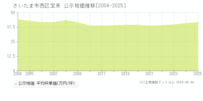 さいたま市西区宝来の地価公示推移グラフ 