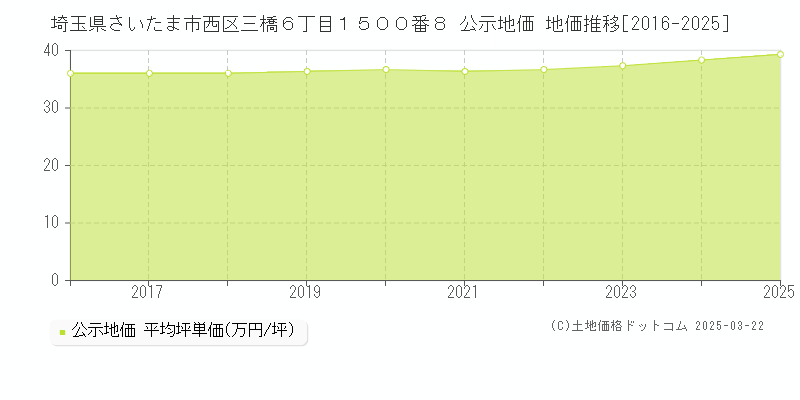 埼玉県さいたま市西区三橋６丁目１５００番８ 公示地価 地価推移[2016-2025]