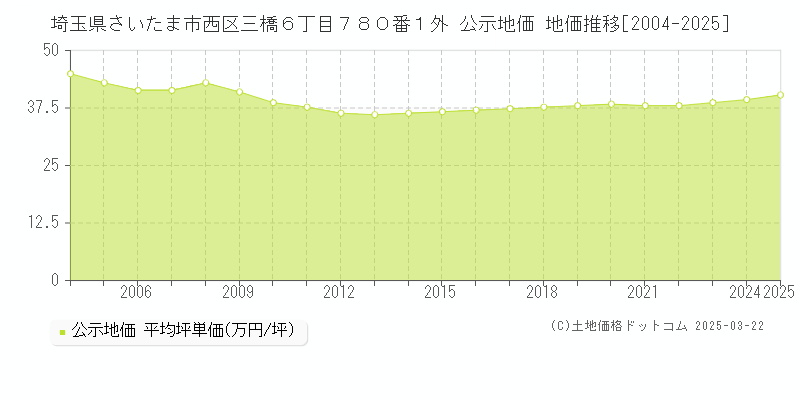 埼玉県さいたま市西区三橋６丁目７８０番１外 公示地価 地価推移[2004-2025]