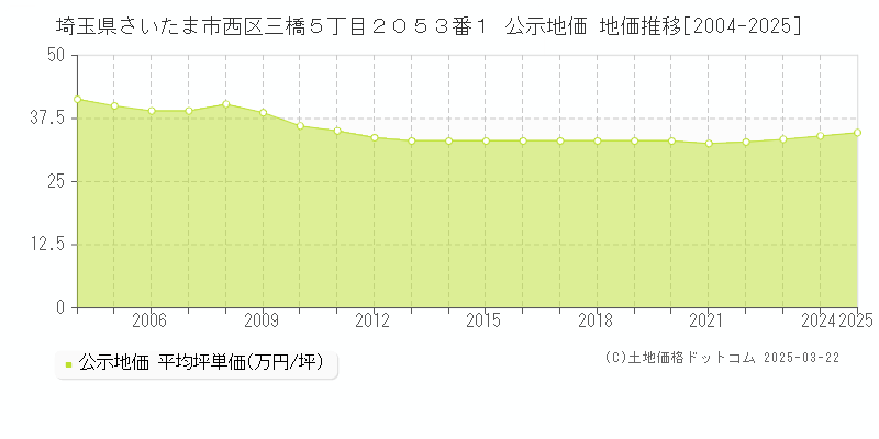 埼玉県さいたま市西区三橋５丁目２０５３番１ 公示地価 地価推移[2004-2025]