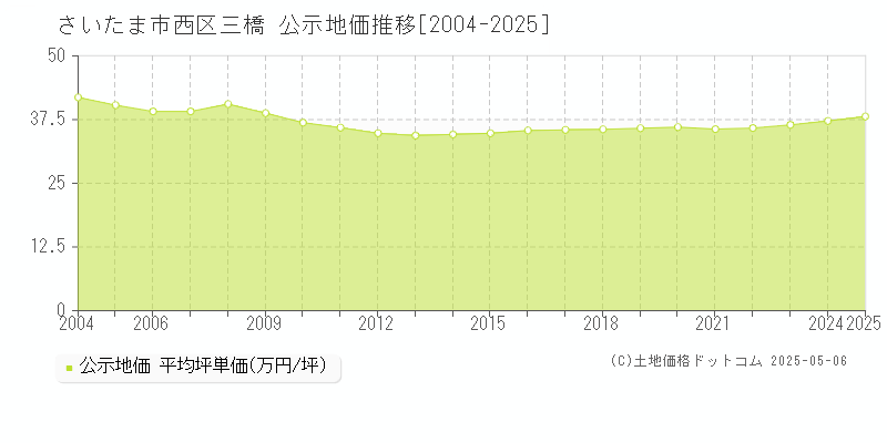 三橋(さいたま市西区)の公示地価推移グラフ(坪単価)[2004-2025年]