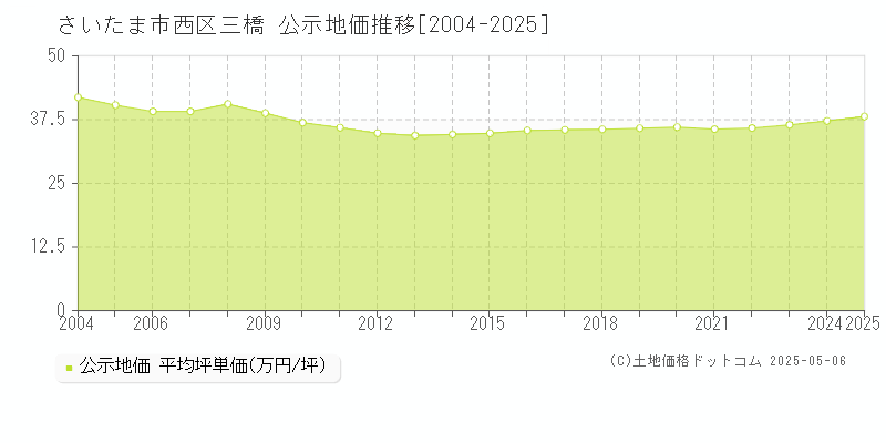 さいたま市西区三橋の地価公示推移グラフ 