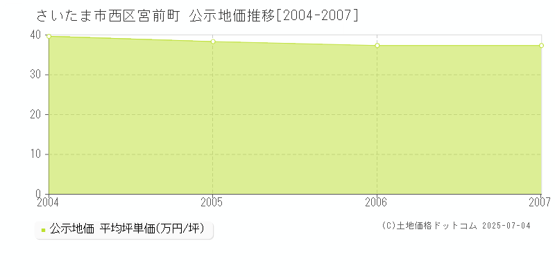 宮前町(さいたま市西区)の公示地価推移グラフ(坪単価)[2004-2007年]