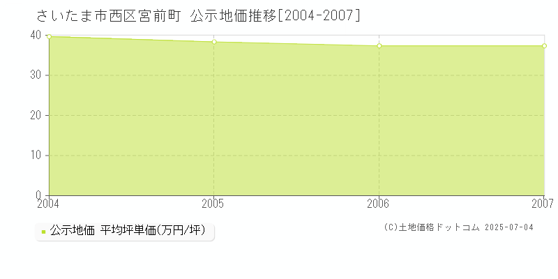 さいたま市西区宮前町の地価公示推移グラフ 