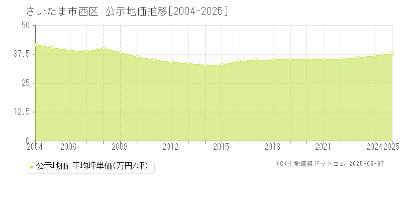 さいたま市西区(埼玉県)の公示地価推移グラフ(坪単価)[2004-2025年]