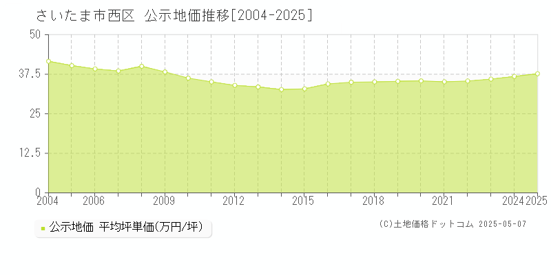 さいたま市西区全域の地価公示推移グラフ 