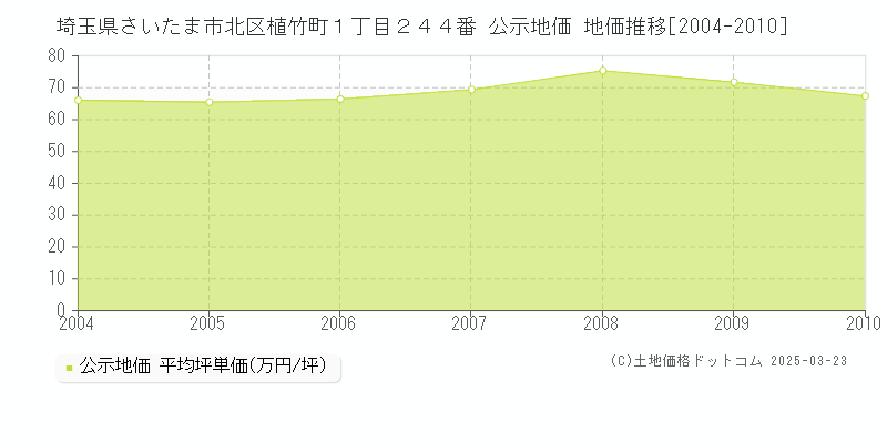 埼玉県さいたま市北区植竹町１丁目２４４番 公示地価 地価推移[2004-2010]