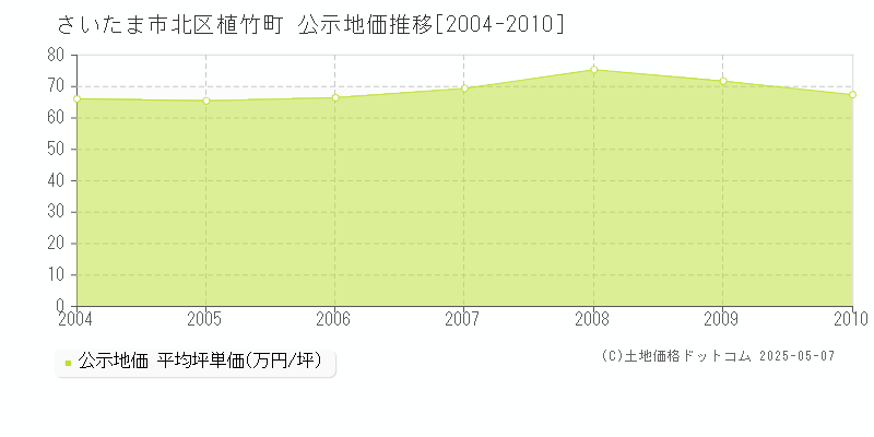 植竹町(さいたま市北区)の公示地価推移グラフ(坪単価)[2004-2010年]
