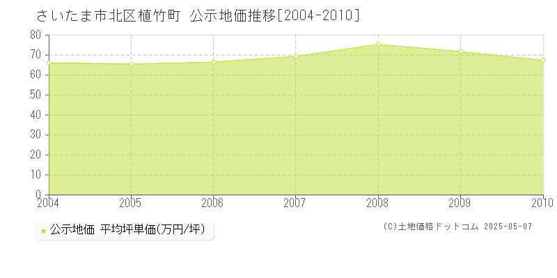 さいたま市北区植竹町の地価公示推移グラフ 