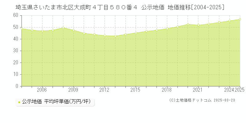 埼玉県さいたま市北区大成町４丁目５８０番４ 公示地価 地価推移[2004-2025]