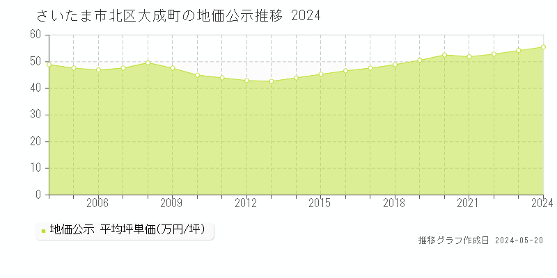 さいたま市北区大成町の地価公示推移グラフ 