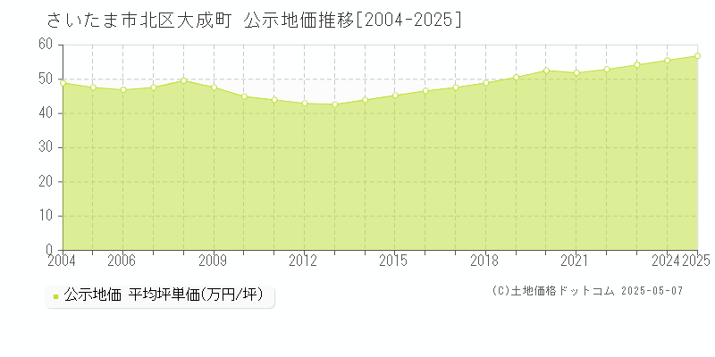 大成町(さいたま市北区)の公示地価推移グラフ(坪単価)[2004-2025年]
