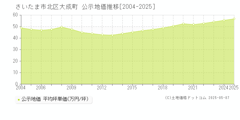 さいたま市北区大成町の地価公示推移グラフ 