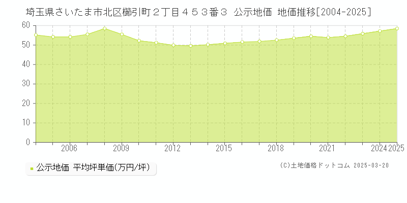 埼玉県さいたま市北区櫛引町２丁目４５３番３ 公示地価 地価推移[2004-2025]