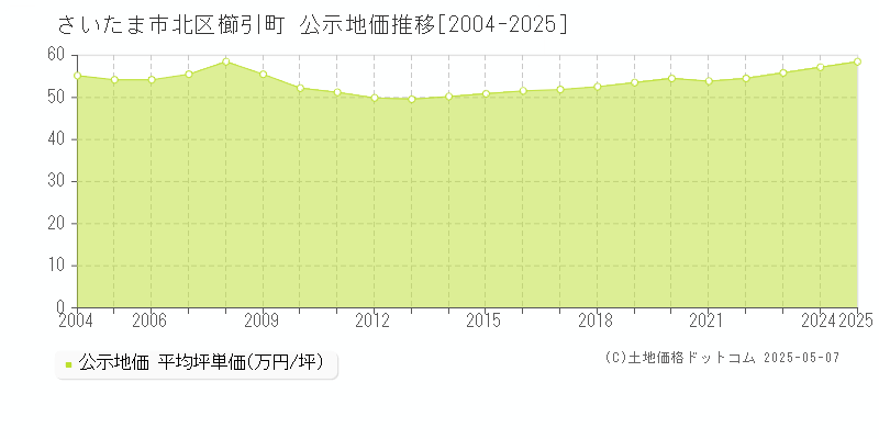櫛引町(さいたま市北区)の公示地価推移グラフ(坪単価)[2004-2025年]