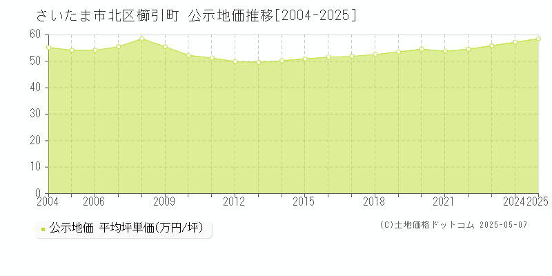 さいたま市北区櫛引町の地価公示推移グラフ 