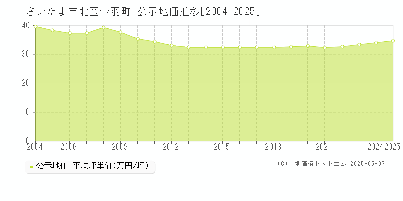 今羽町(さいたま市北区)の公示地価推移グラフ(坪単価)[2004-2025年]
