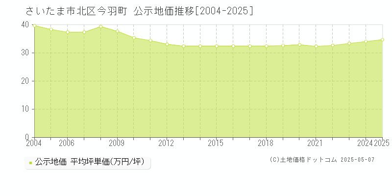 さいたま市北区今羽町の地価公示推移グラフ 