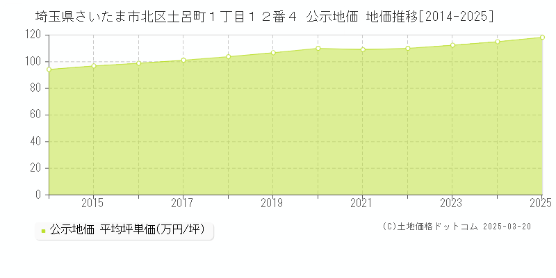 埼玉県さいたま市北区土呂町１丁目１２番４ 公示地価 地価推移[2014-2025]