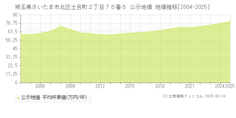 埼玉県さいたま市北区土呂町２丁目７５番５ 公示地価 地価推移[2004-2025]
