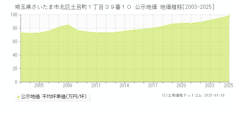 埼玉県さいたま市北区土呂町１丁目３９番１０ 公示地価 地価推移[2003-2025]
