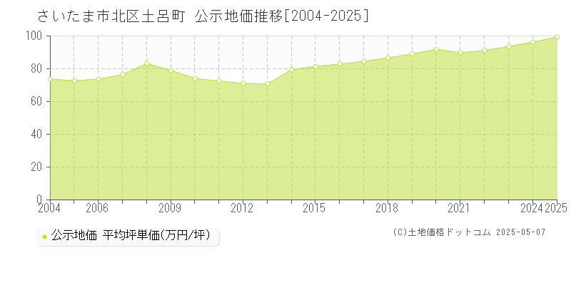 土呂町(さいたま市北区)の公示地価推移グラフ(坪単価)[2004-2025年]