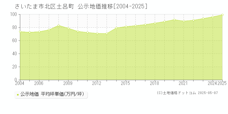 さいたま市北区土呂町の地価公示推移グラフ 