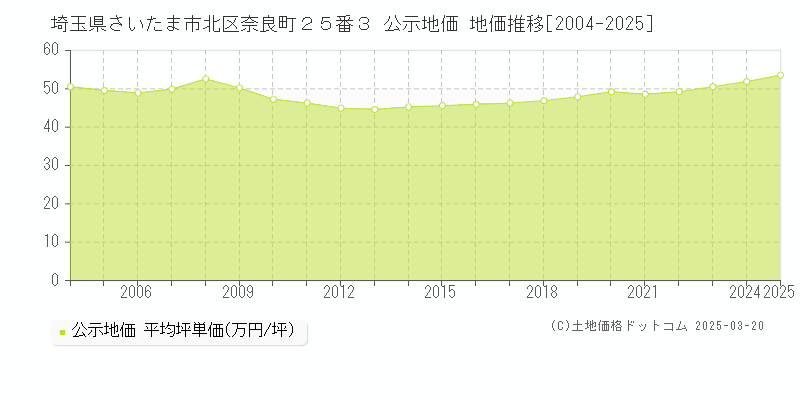 埼玉県さいたま市北区奈良町２５番３ 公示地価 地価推移[2004-2025]