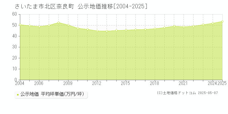 奈良町(さいたま市北区)の公示地価推移グラフ(坪単価)[2004-2025年]