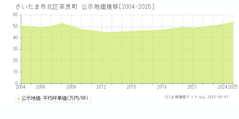 さいたま市北区奈良町の地価公示推移グラフ 