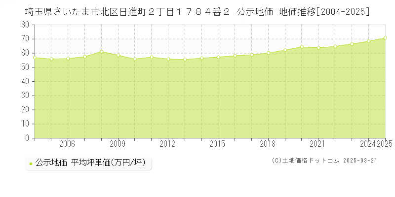 埼玉県さいたま市北区日進町２丁目１７８４番２ 公示地価 地価推移[2004-2025]