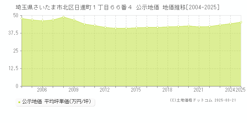 埼玉県さいたま市北区日進町１丁目６６番４ 公示地価 地価推移[2004-2025]