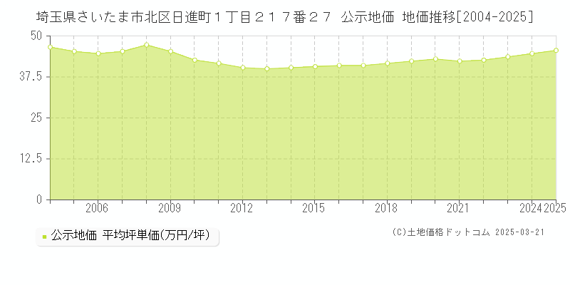 埼玉県さいたま市北区日進町１丁目２１７番２７ 公示地価 地価推移[2004-2025]