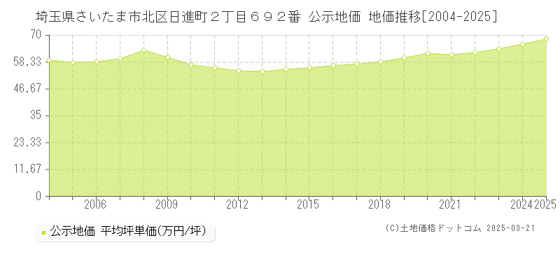 埼玉県さいたま市北区日進町２丁目６９２番 公示地価 地価推移[2004-2025]