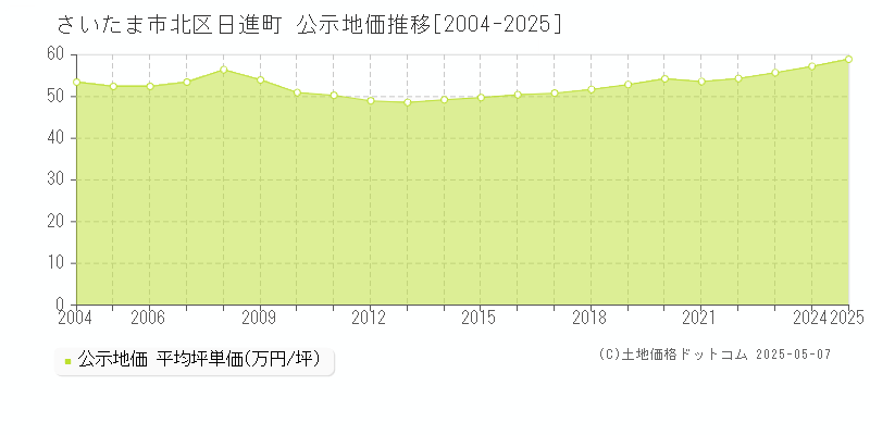 日進町(さいたま市北区)の公示地価推移グラフ(坪単価)[2004-2025年]