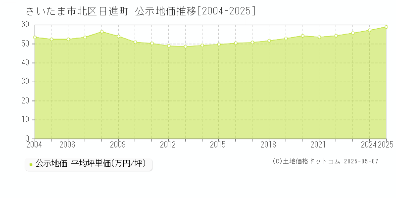 さいたま市北区日進町の地価公示推移グラフ 