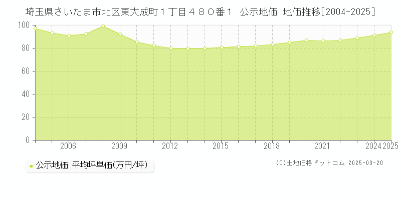 埼玉県さいたま市北区東大成町１丁目４８０番１ 公示地価 地価推移[2004-2025]
