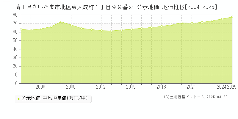 埼玉県さいたま市北区東大成町１丁目９９番２ 公示地価 地価推移[2004-2025]
