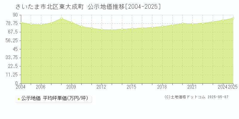 東大成町(さいたま市北区)の公示地価推移グラフ(坪単価)[2004-2025年]