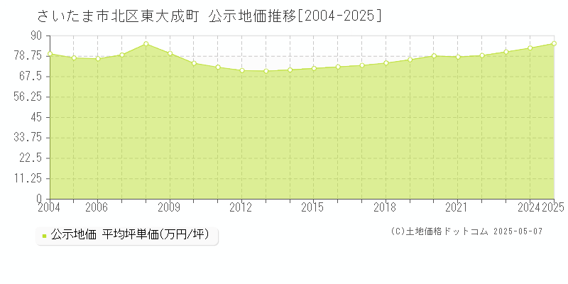 さいたま市北区東大成町の地価公示推移グラフ 