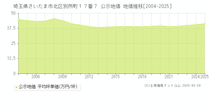 埼玉県さいたま市北区別所町１７番７ 公示地価 地価推移[2004-2025]