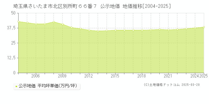 埼玉県さいたま市北区別所町６６番７ 公示地価 地価推移[2004-2025]