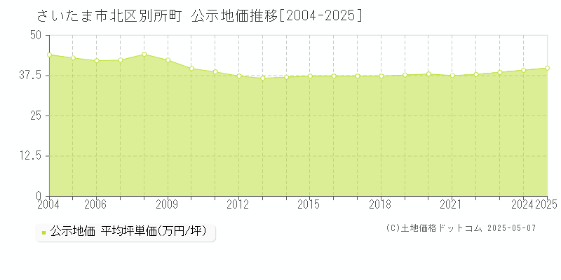 別所町(さいたま市北区)の公示地価推移グラフ(坪単価)[2004-2025年]