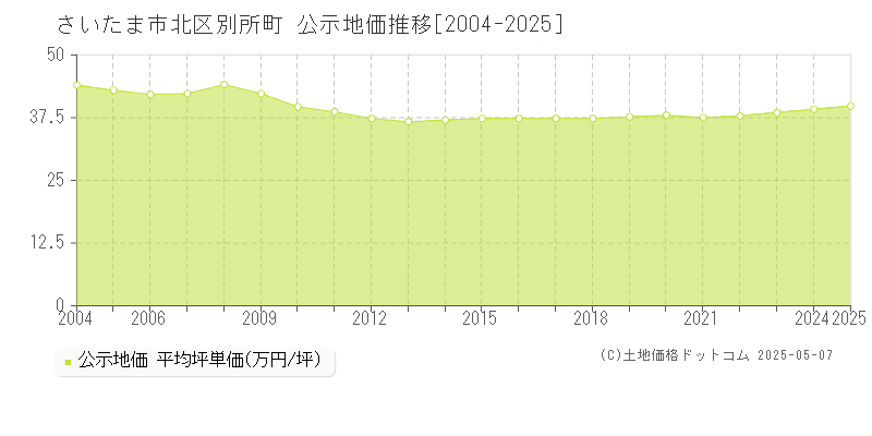 さいたま市北区別所町の地価公示推移グラフ 