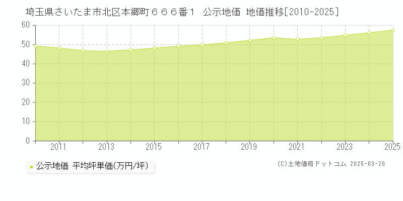 埼玉県さいたま市北区本郷町６６６番１ 公示地価 地価推移[2010-2025]