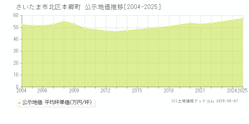 本郷町(さいたま市北区)の公示地価推移グラフ(坪単価)[2004-2025年]