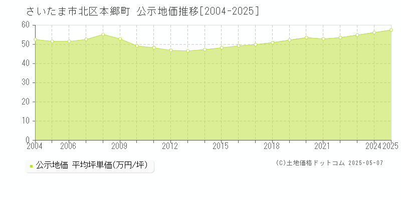 さいたま市北区本郷町の地価公示推移グラフ 