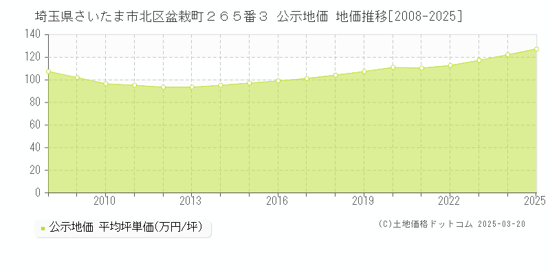埼玉県さいたま市北区盆栽町２６５番３ 公示地価 地価推移[2008-2025]