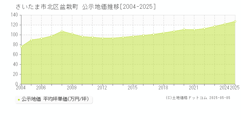 盆栽町(さいたま市北区)の公示地価推移グラフ(坪単価)[2004-2025年]